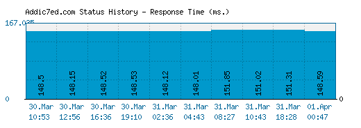 Addic7ed.com server report and response time