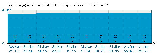 Addictinggames.com server report and response time