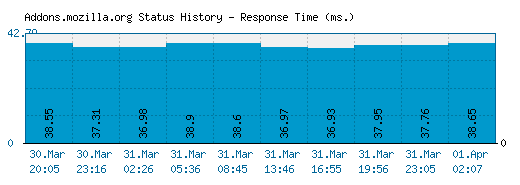 Addons.mozilla.org server report and response time