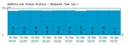 Addthis.com server report and response time