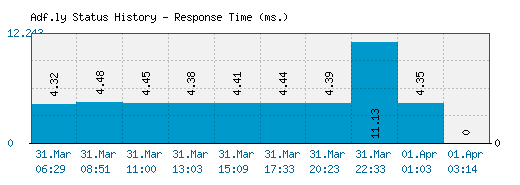 Adf.ly server report and response time