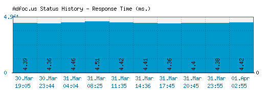 Adfoc.us server report and response time