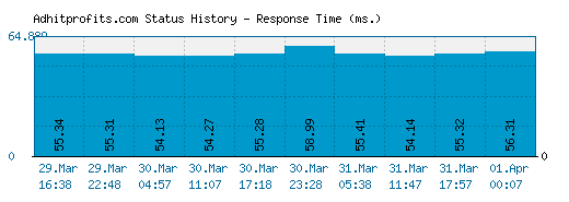 Adhitprofits.com server report and response time