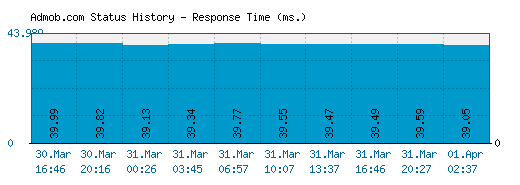 Admob.com server report and response time