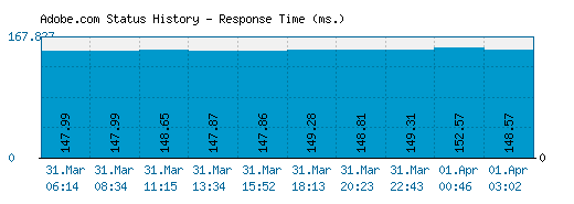 Adobe.com server report and response time