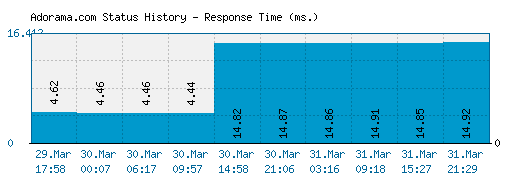 Adorama.com server report and response time