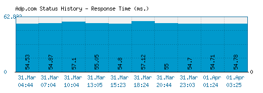 Adp.com server report and response time