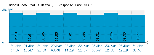 Adpost.com server report and response time