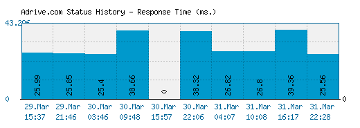 Adrive.com server report and response time