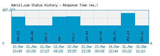 Adroll.com server report and response time