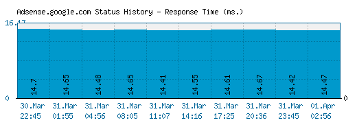 Adsense.google.com server report and response time