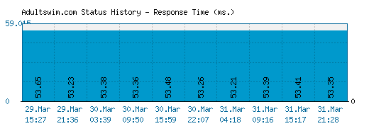 Adultswim.com server report and response time