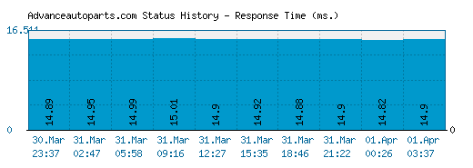 Advanceautoparts.com server report and response time