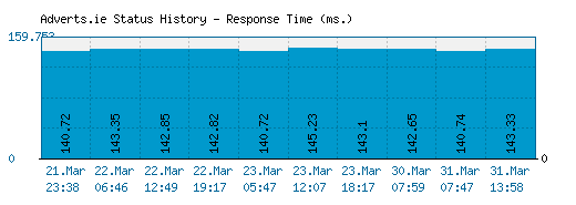 Adverts.ie server report and response time