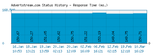 Advertstream.com server report and response time