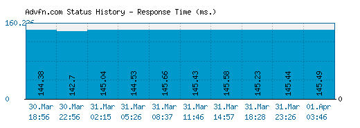 Advfn.com server report and response time