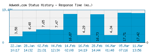 Adweek.com server report and response time