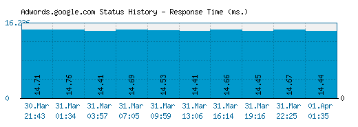 Adwords.google.com server report and response time