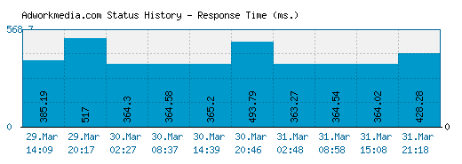 Adworkmedia.com server report and response time