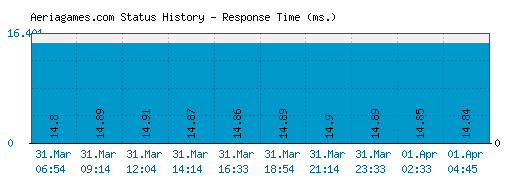 Aeriagames.com server report and response time