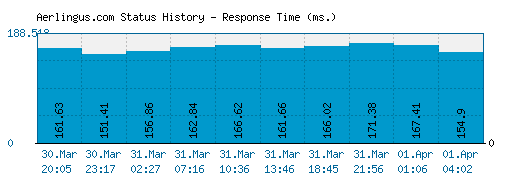 Aerlingus.com server report and response time
