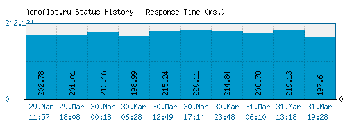 Aeroflot.ru server report and response time