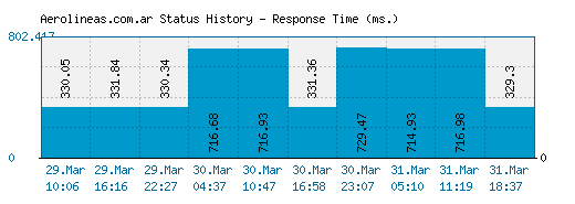 Aerolineas.com.ar server report and response time