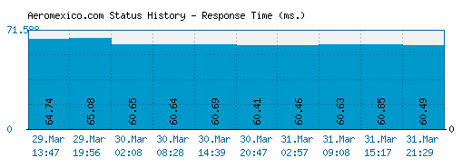Aeromexico.com server report and response time