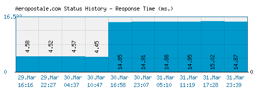 Aeropostale.com server report and response time