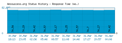 Aessuccess.org server report and response time