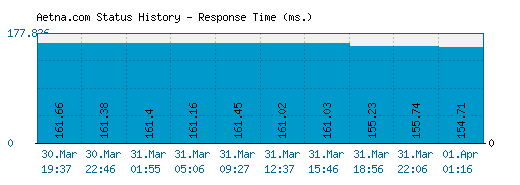 Aetna.com server report and response time