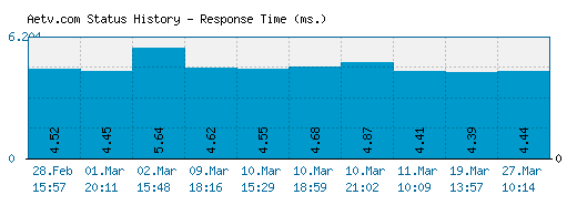 Aetv.com server report and response time