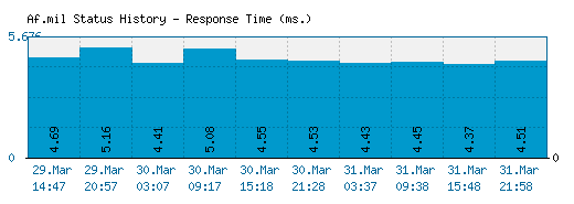 Af.mil server report and response time