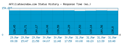 Affiliatewindow.com server report and response time