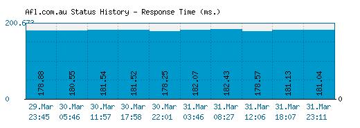 Afl.com.au server report and response time