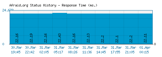Afraid.org server report and response time