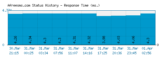 Afreesms.com server report and response time