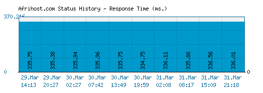 Afrihost.com server report and response time