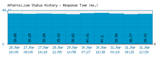 Afternic.com server report and response time