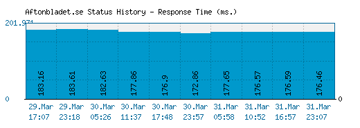 Aftonbladet.se server report and response time