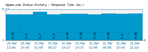 Agame.com server report and response time