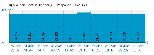 Agoda.com server report and response time