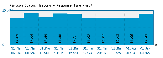 Aim.com server report and response time