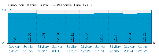 Aimoo.com server report and response time