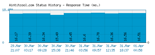 Aintitcool.com server report and response time