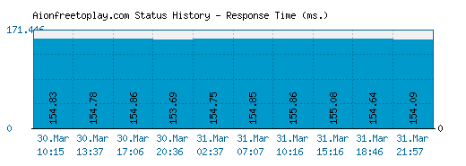 Aionfreetoplay.com server report and response time