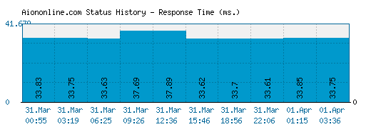 Aiononline.com server report and response time