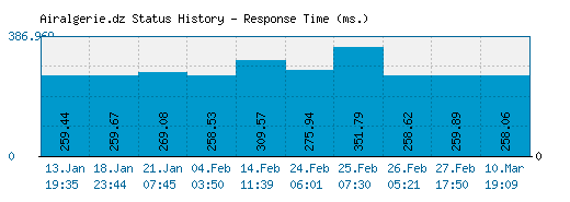 Airalgerie.dz server report and response time