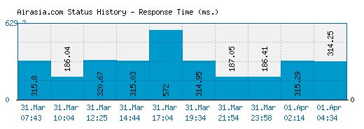 Airasia.com server report and response time