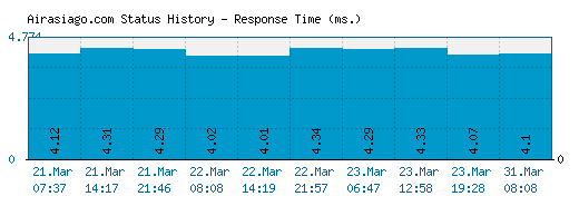 Airasiago.com server report and response time